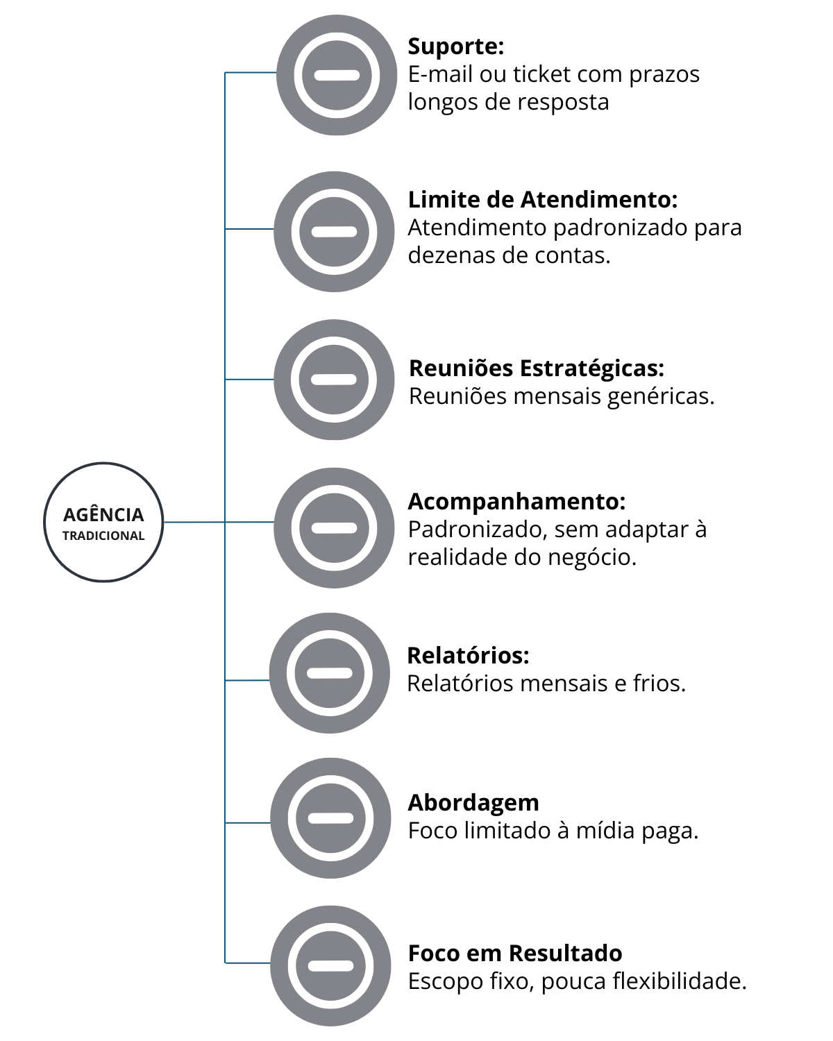 Diferença entre agência e assessoria