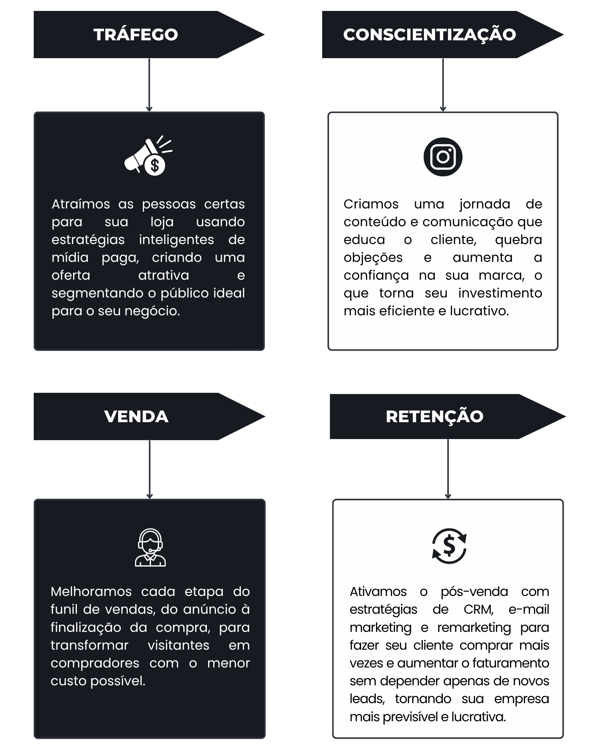 Processo de assessoria XS Commerce
