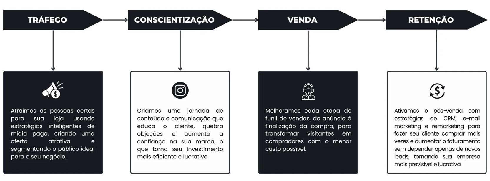 Processo de assessoria XS Commerce
